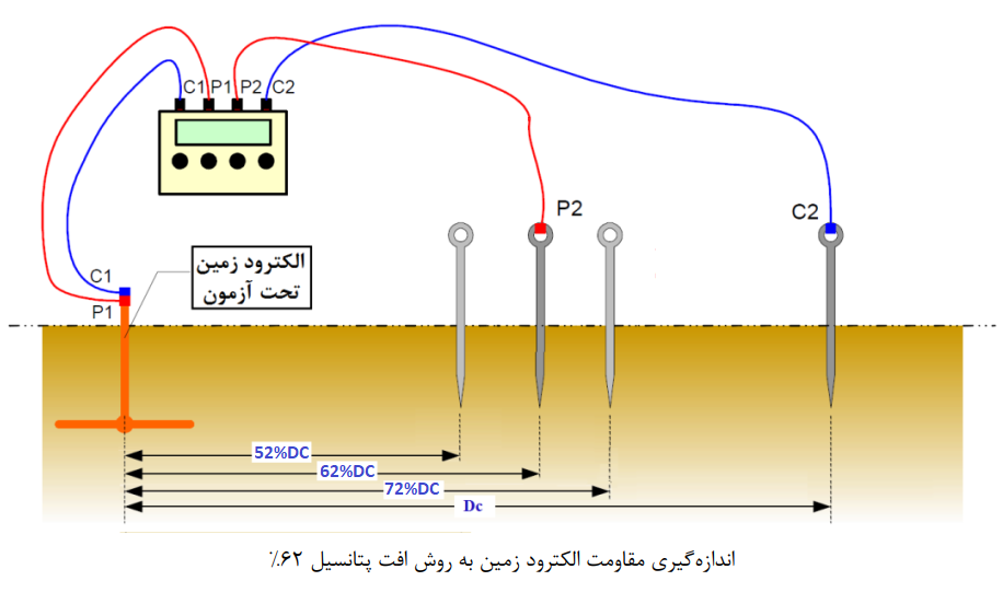 اندازه گیری مقاومت الکترود زمین به روش62درصد